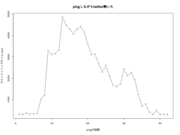 ping and access twitter
