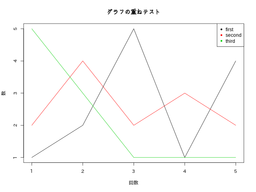 multi data graph