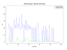 ping wireless lan and wan